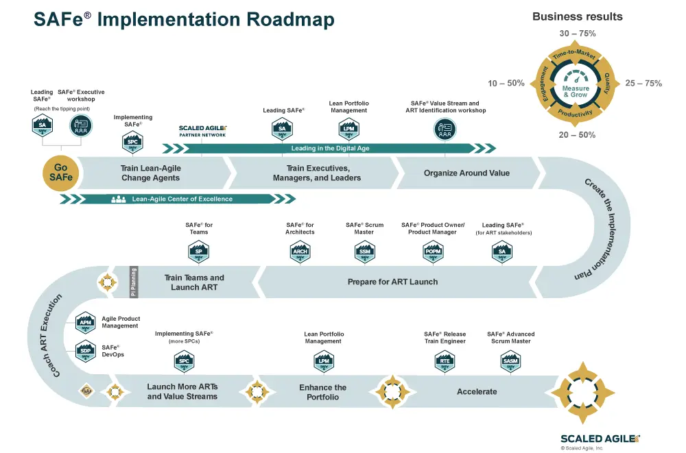 Roadmap de Implementacion de SAFe